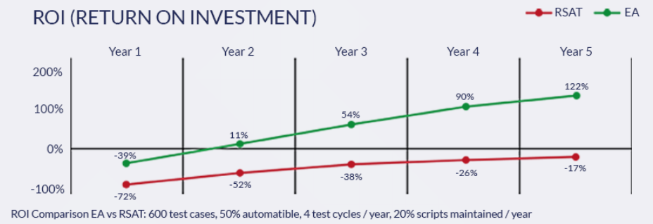 ROI graph showing automated versus manual testing costs over 5 years